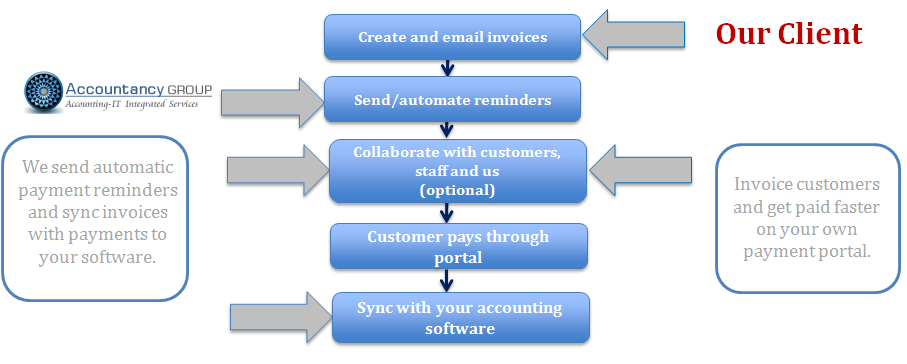 Our Streamlined Receivables Process